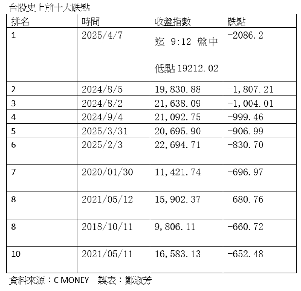 開盤即收盤？熊叫聲嚇壞護國神山台積電跌停鎖死台股創史上最高跌點- 證券- 工商時報