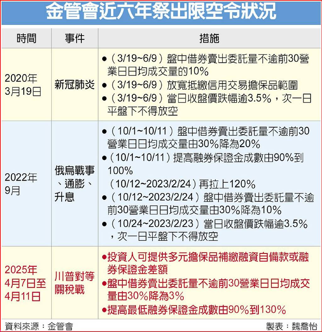 台股至少跌1,500點！金管會限空融資斷頭潮來襲怎麼辦？ - 日報- 工商時報