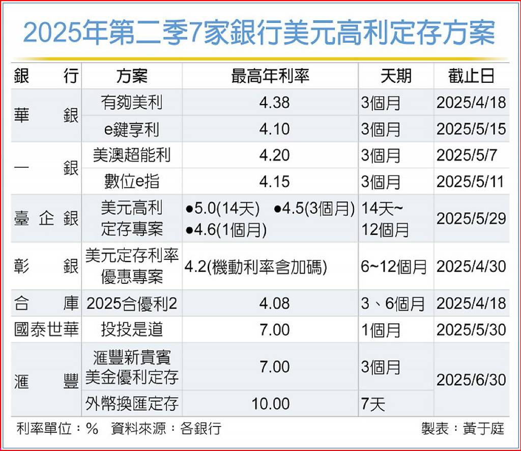 看好第二季美元走勢...國銀出招! 搶推高利定存方案- 日報- 工商時報