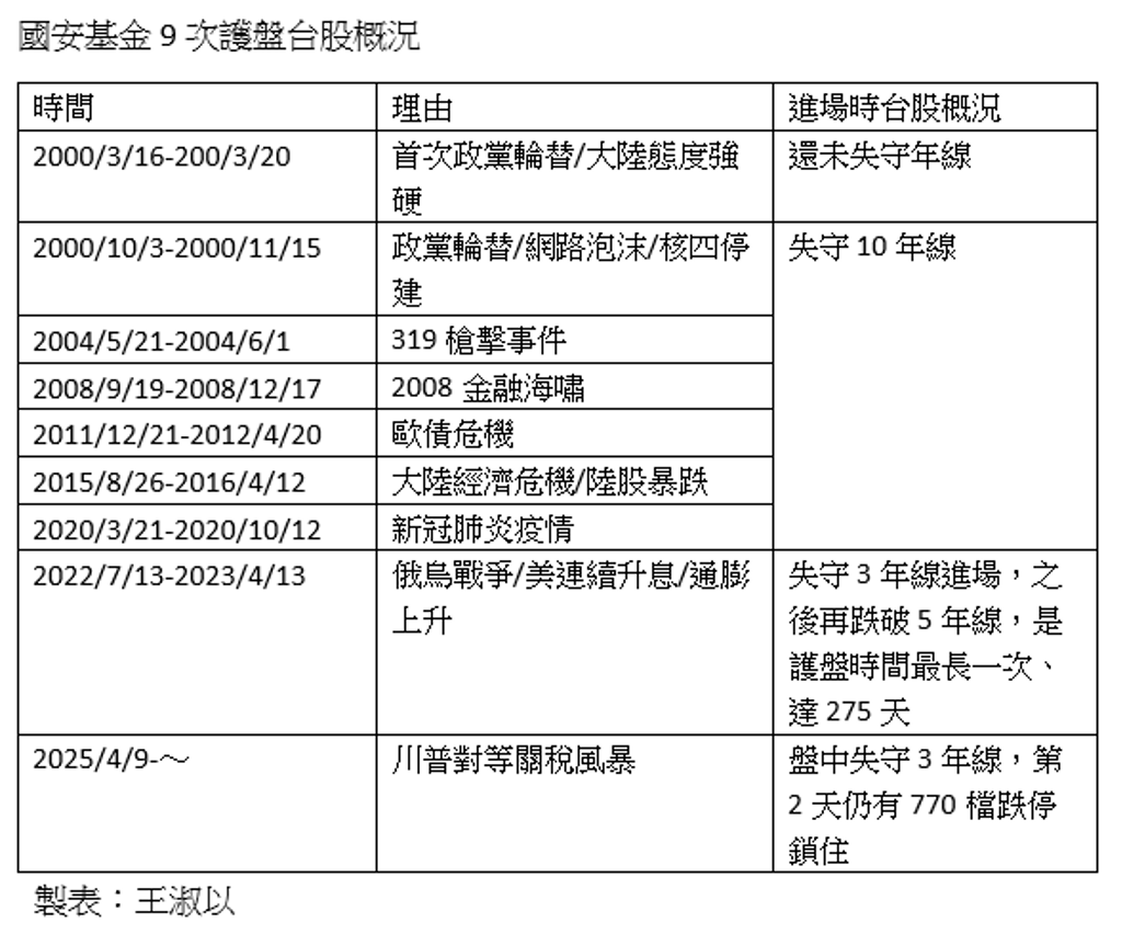 台股陷入流動性危機國安基金失守3年線進場- 證券- 工商時報