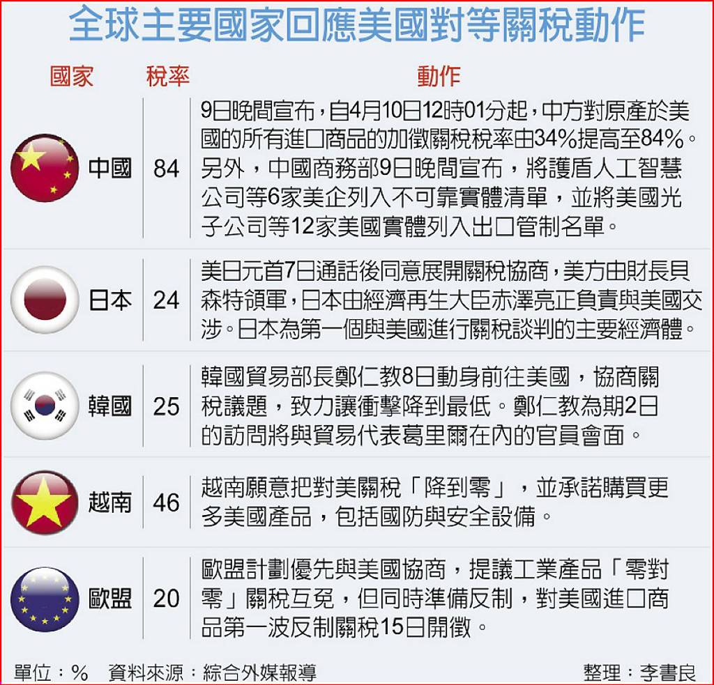 抗美關稅中國擬祭服貿應戰- 日報- 工商時報