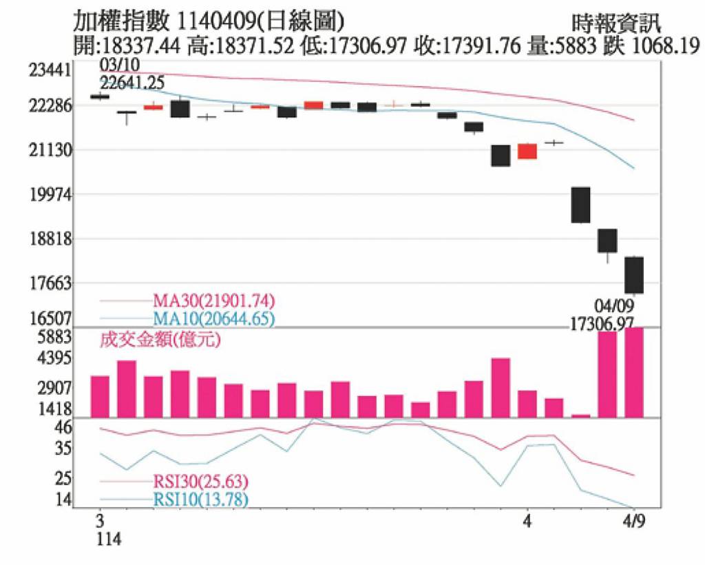 全球股市動盪關注國安基金護盤股、庫藏股- 日報- 工商時報