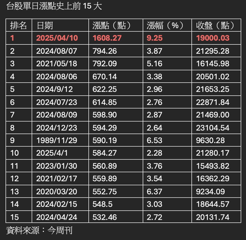 台股史詩級報復！00878、00919…8折價閉眼買都賺？教戰高勝率買法- 理財- 工商時報