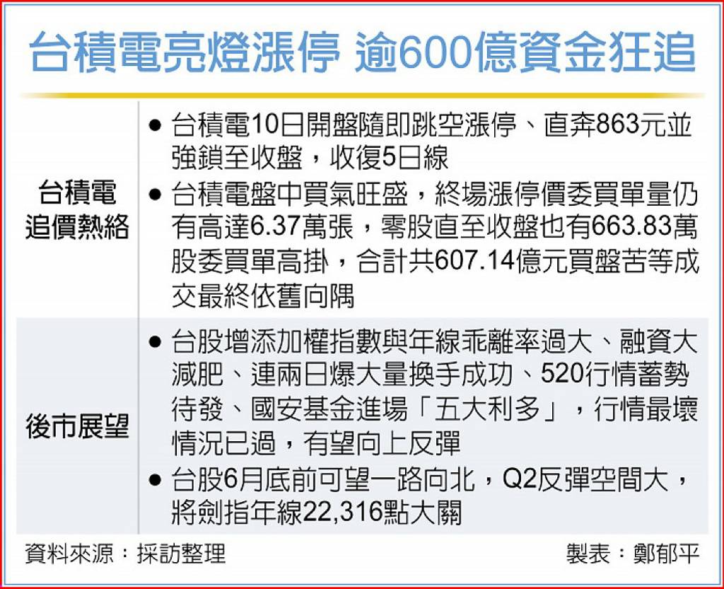 台積漲停逾600億資金買不到- 日報- 工商時報