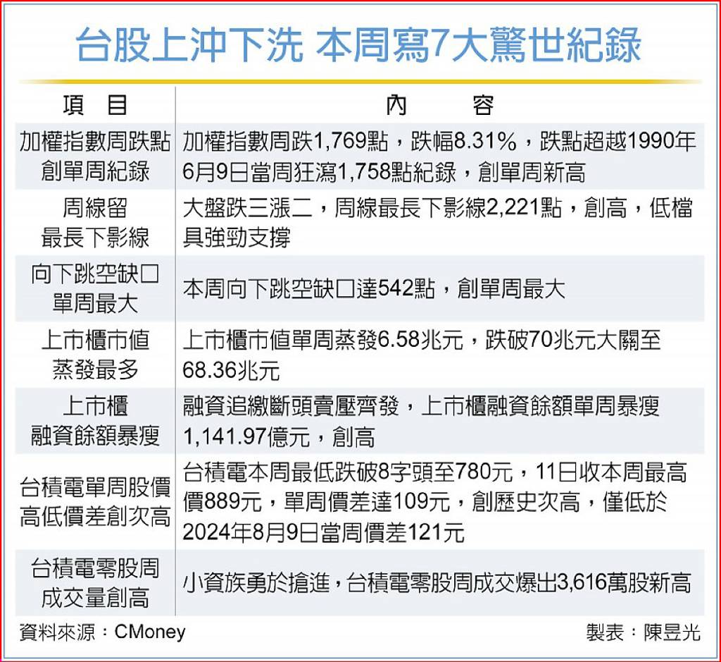 台股本周創七大驚世紀錄- 日報- 工商時報