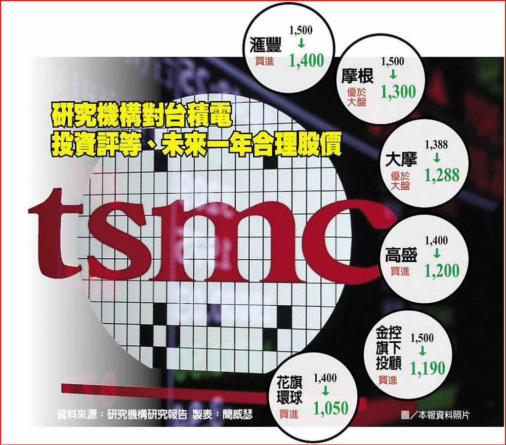 史上第一次！台積法說前驚現6內外資降目標價- 日報- 工商時報