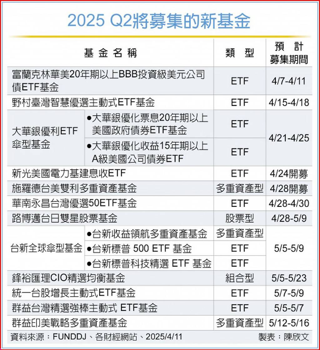 不畏大盤劇烈震盪主動式ETF第二季募集大軍現- 日報- 工商時報
