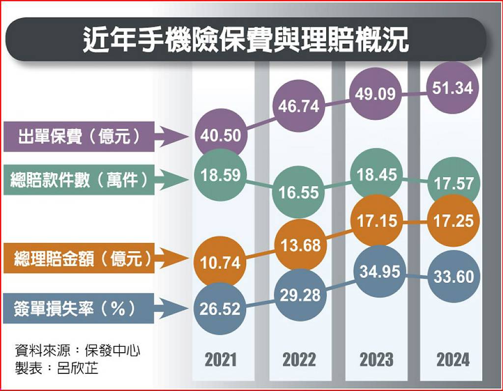 滑世代風險意識提升 愛機愈來愈貴 手機險成剛需