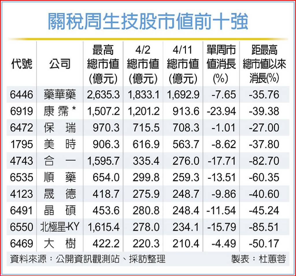 生技市值大縮水僅4家逾500億- 日報- 工商時報