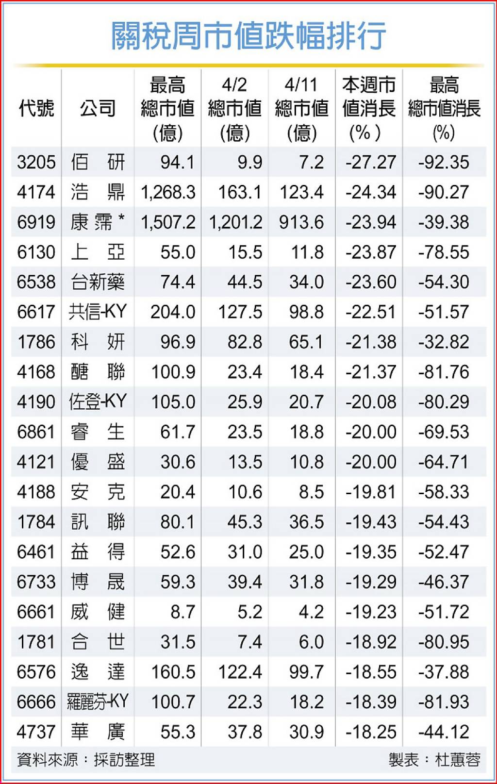 關稅周風暴11家生技股市值跌逾2成- 日報- 工商時報