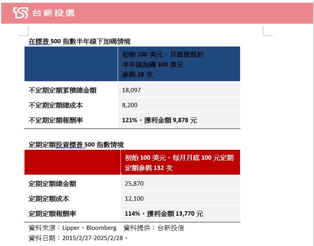 享報酬率翻倍機會靠兩招009806、009807於5／5開募搶- 理財- 工商時報