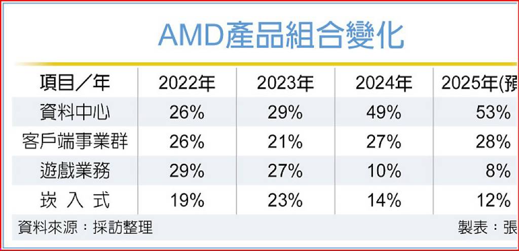 AMD蘇姿丰：台灣是重要生態系 - 日報 - 工商時報