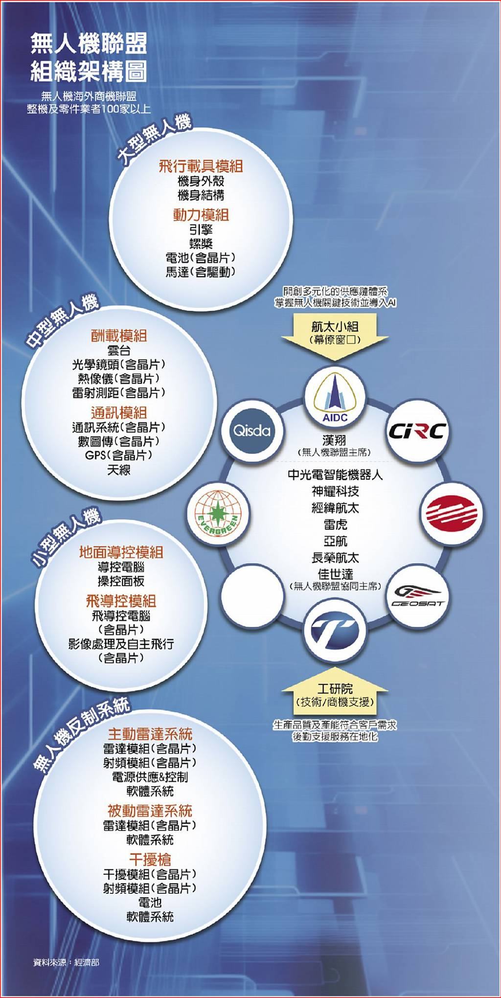 無人機大作戰》瞄準非紅天際線無人機產業關鍵戰略- 日報- 工商時報