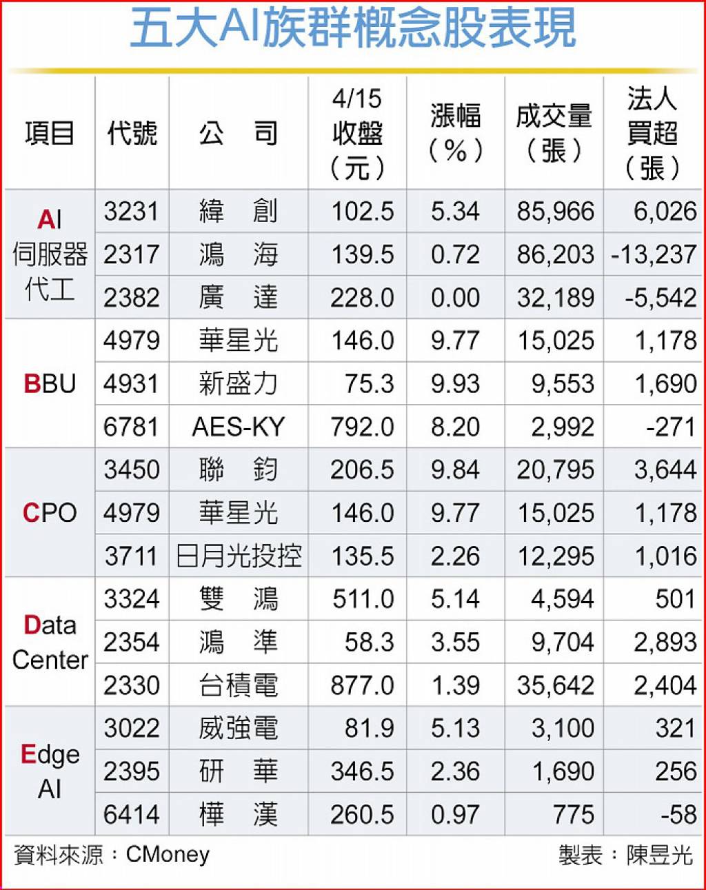 關稅在走，AI要有！這檔法人倒萬張股價仍上揚- 日報- 工商時報