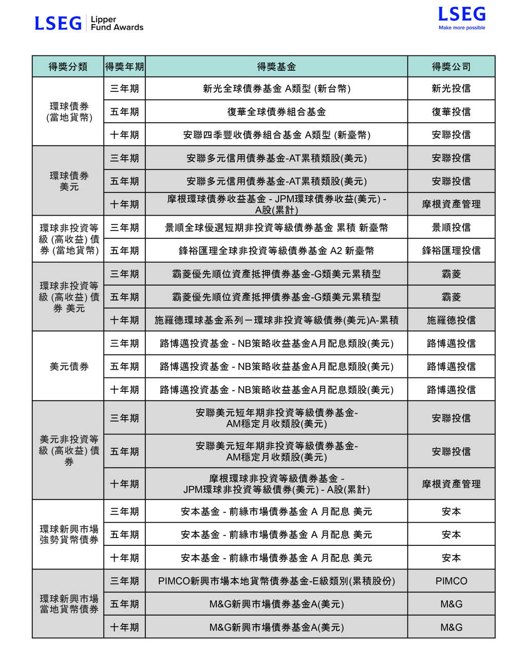 2025LESG理柏台灣基金奬名單公布- 商情- 工商時報