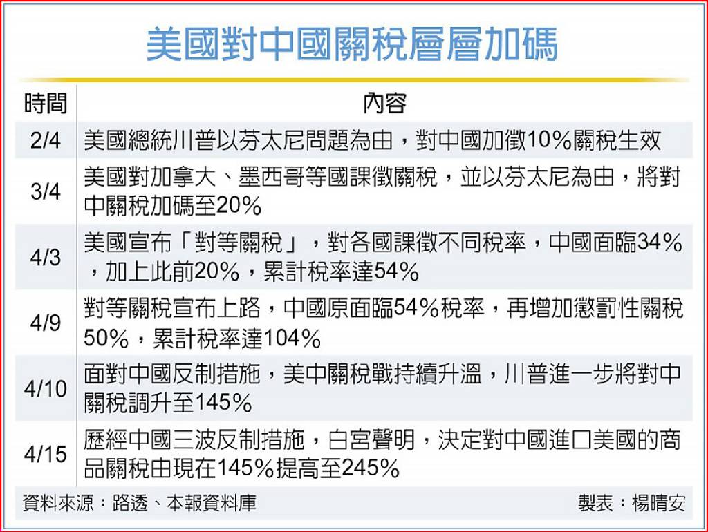 美國對中課245％關稅- 日報- 工商時報