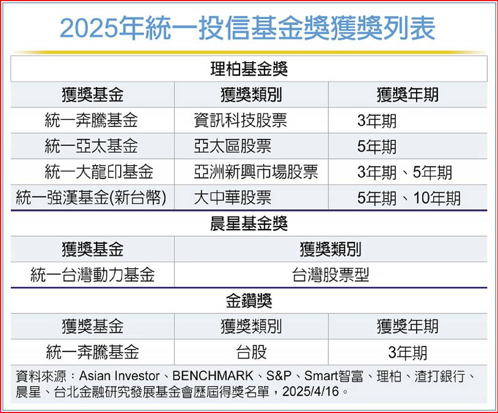 統一投信橫掃六項大獎- 日報- 工商時報