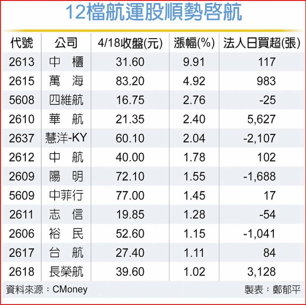 川普造浪航運族群受激勵- 日報- 工商時報