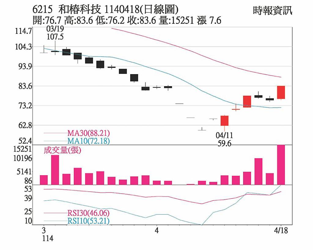 技術面反彈格局留意成長股- 日報- 工商時報