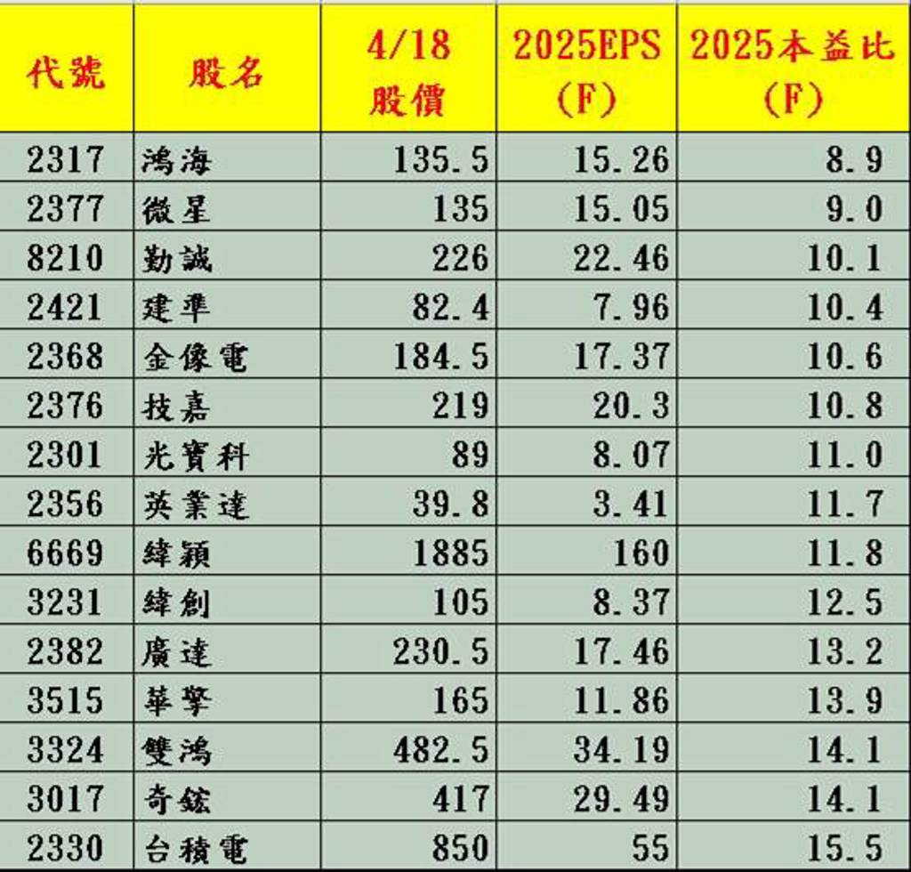江國中｜台股下起黃金雨台積電不是最便宜！這檔AI黑馬本益比只有8倍！ - 證券- 工商時報