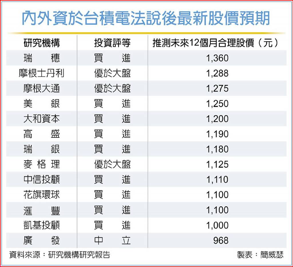 台積破除疑慮13法人9家喊買重新評價行情仍藏3變數- 日報- 工商時報