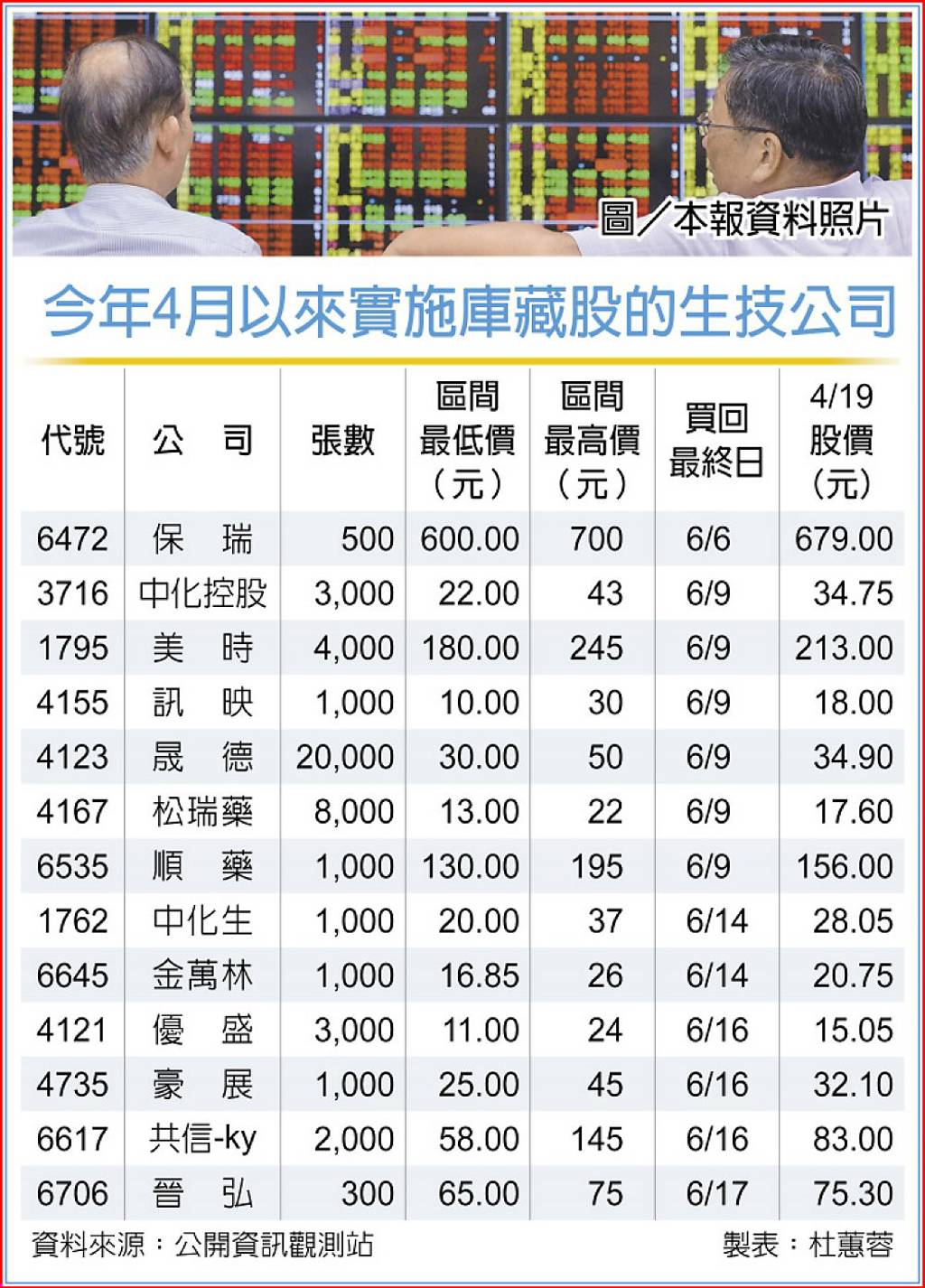 砸錢救股價！保瑞等13檔生技廠庫藏股買起來這家要買上萬張- 日報- 工商時報