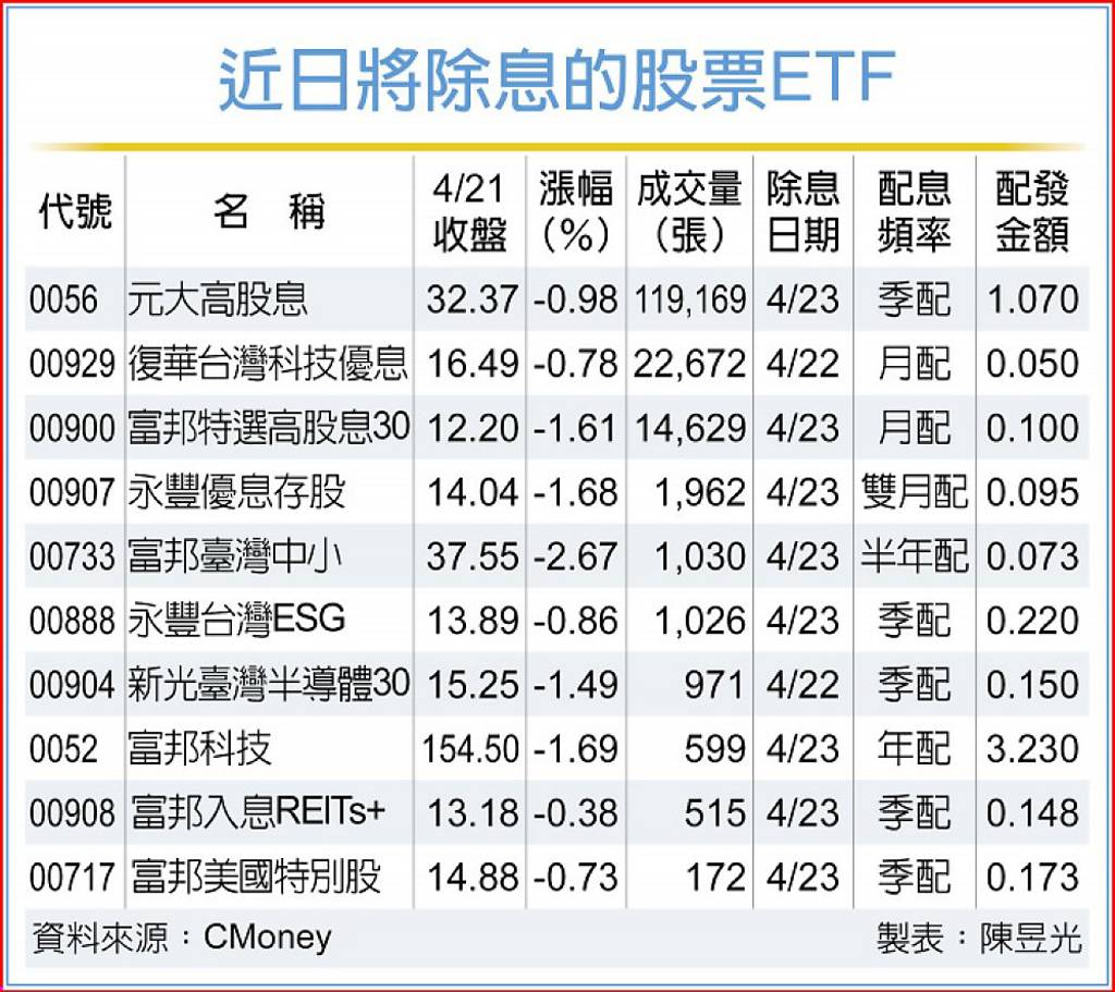 價低息更高十檔人氣ETF吸睛- 日報- 工商時報