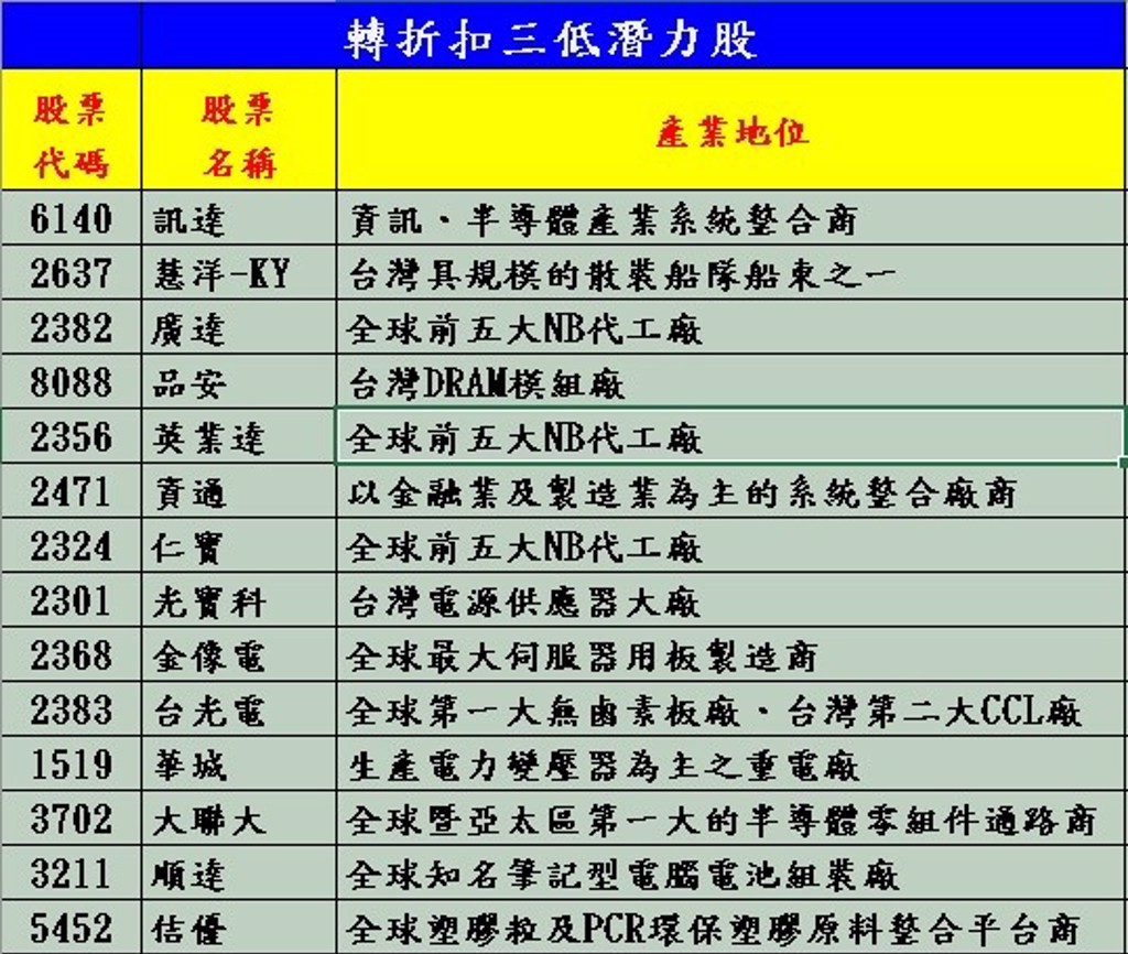 江國中｜不是台積電、不是欣興！這幾檔AI股表態上攻，而且還沒漲完？！ - 證券- 工商時報