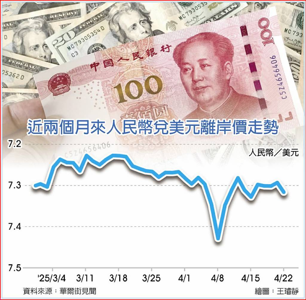 香港離岸人民幣拆借成本新低- 日報- 工商時報