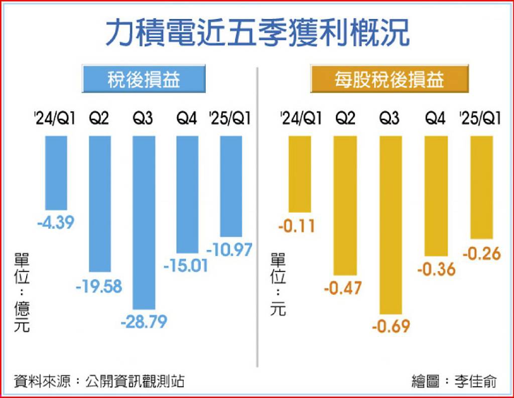 力積電第一季每股淨損收斂- 日報- 工商時報