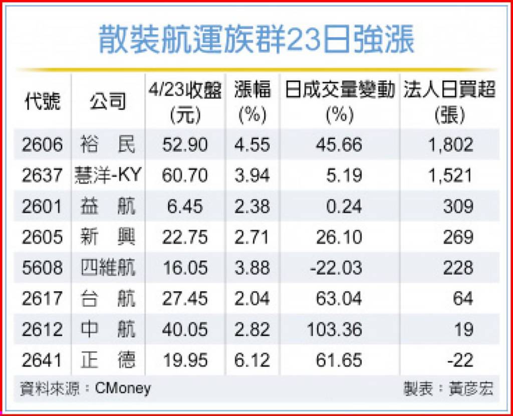 評價偏低＋高殖利率散裝三雄法人按讚這檔給予強力買進評等- 日報- 工商時報