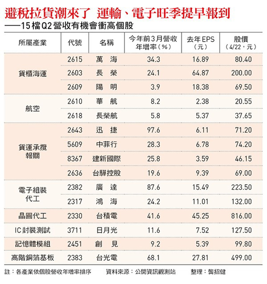 關稅衝擊爆搶運潮航運股即將噴出？長榮、陽明及萬海...一表看15檔受惠股：榮景背後藏1隱憂- 證券- 工商時報