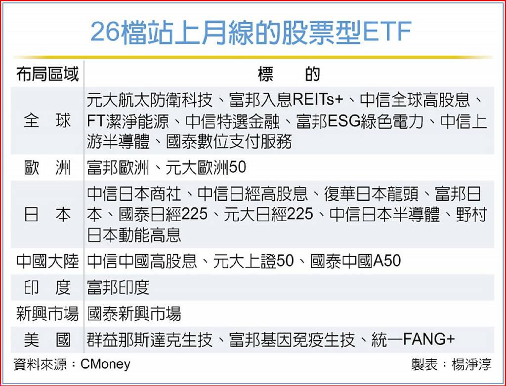 海外股票型ETF逆勢漲26檔站回月線- 日報- 工商時報