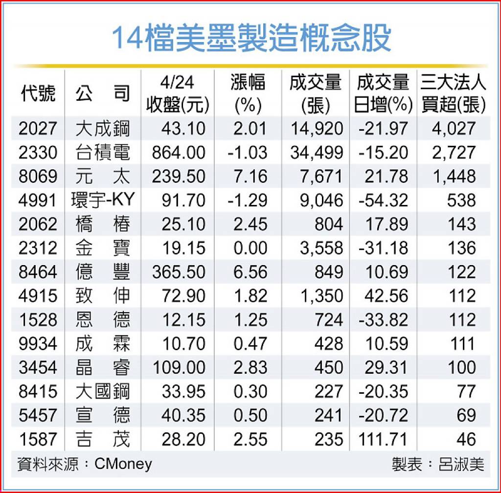 關稅戰現生機元太等14檔美墨製造概念股法人加碼- 日報- 工商時報