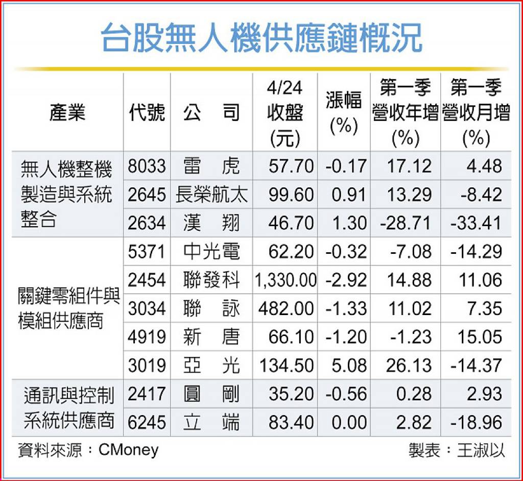 台股無人機供應鏈概況