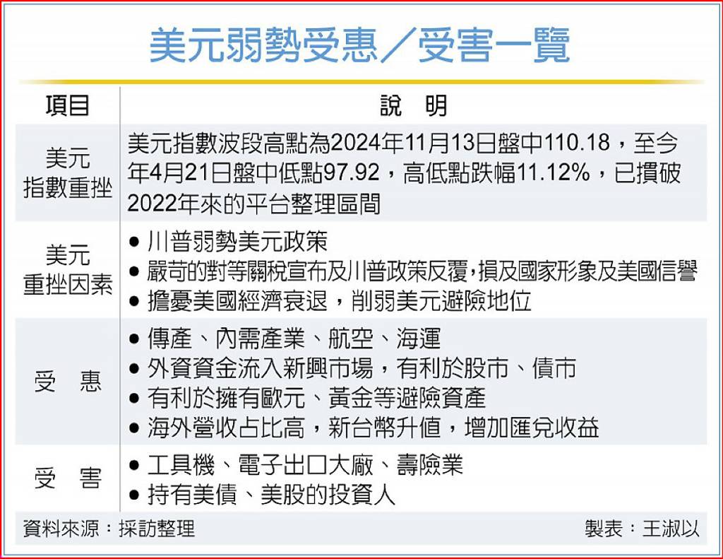 美元走疲台四大產業成新贏家受惠受害族群一表看- 日報- 工商時報