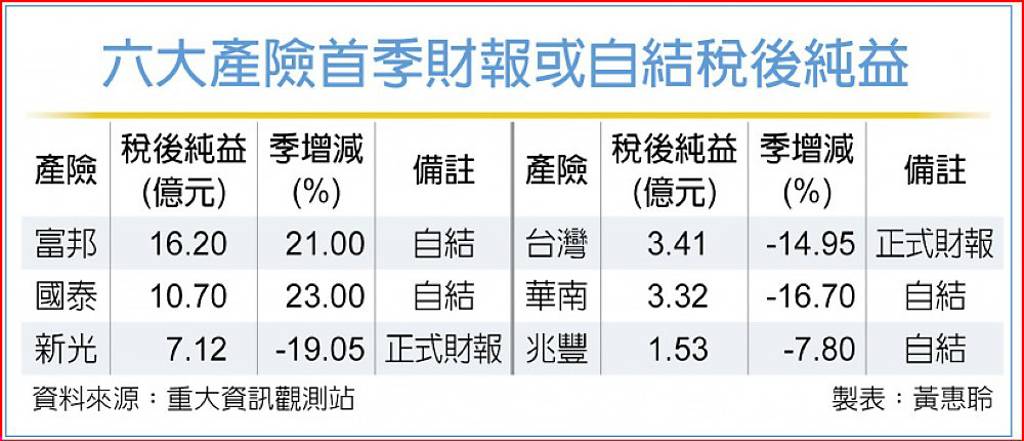 富邦產、國泰產 Q1獲利靚