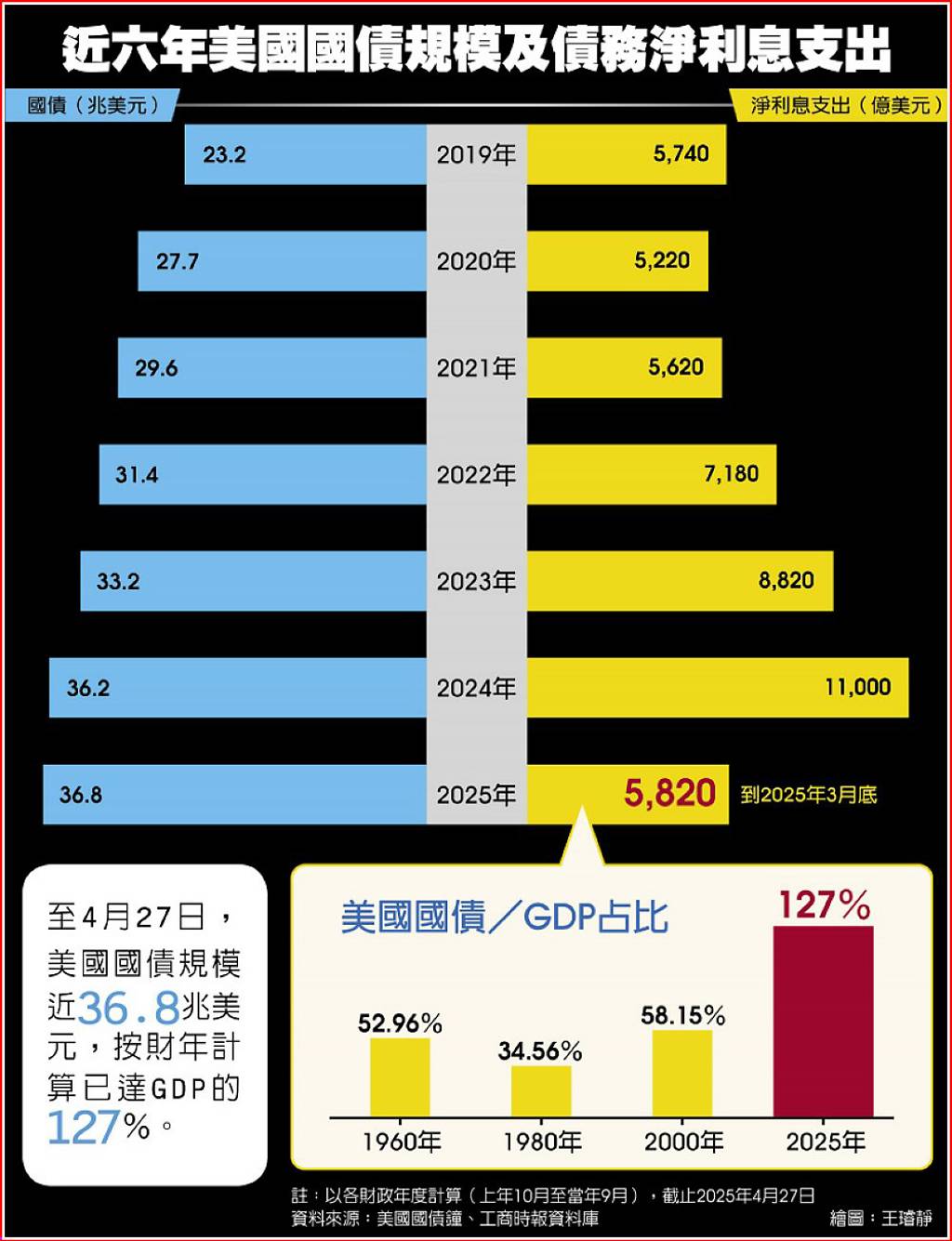 川普百日風雲數據篇》拖延債務炸彈的奇想從世紀債券看美國的財政焦慮- 日報- 工商時報