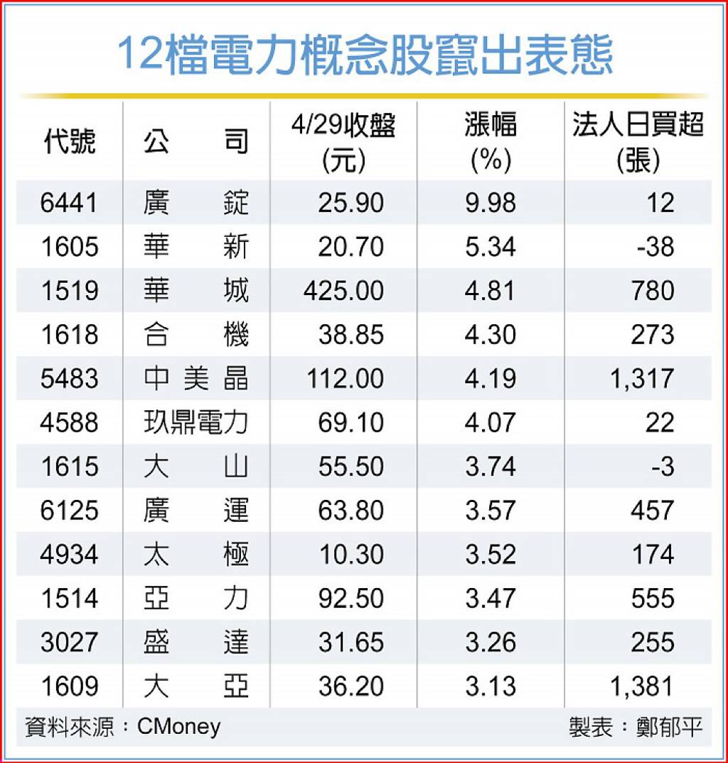 AI吃電巨獸＋夏日將至12檔電力概念股竄出表態這檔直攻漲停- 日報- 工商時報