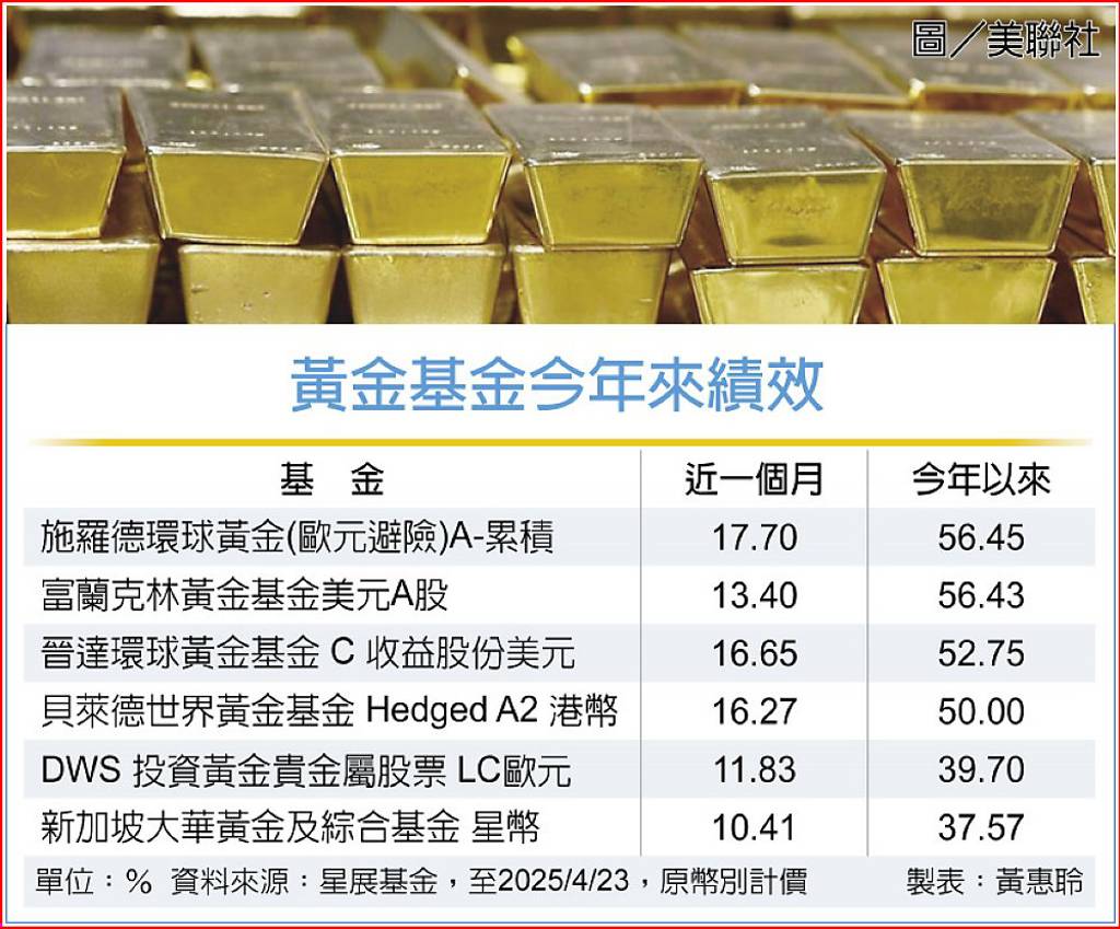 不畏震盪黃金基金有韌性- 日報- 工商時報