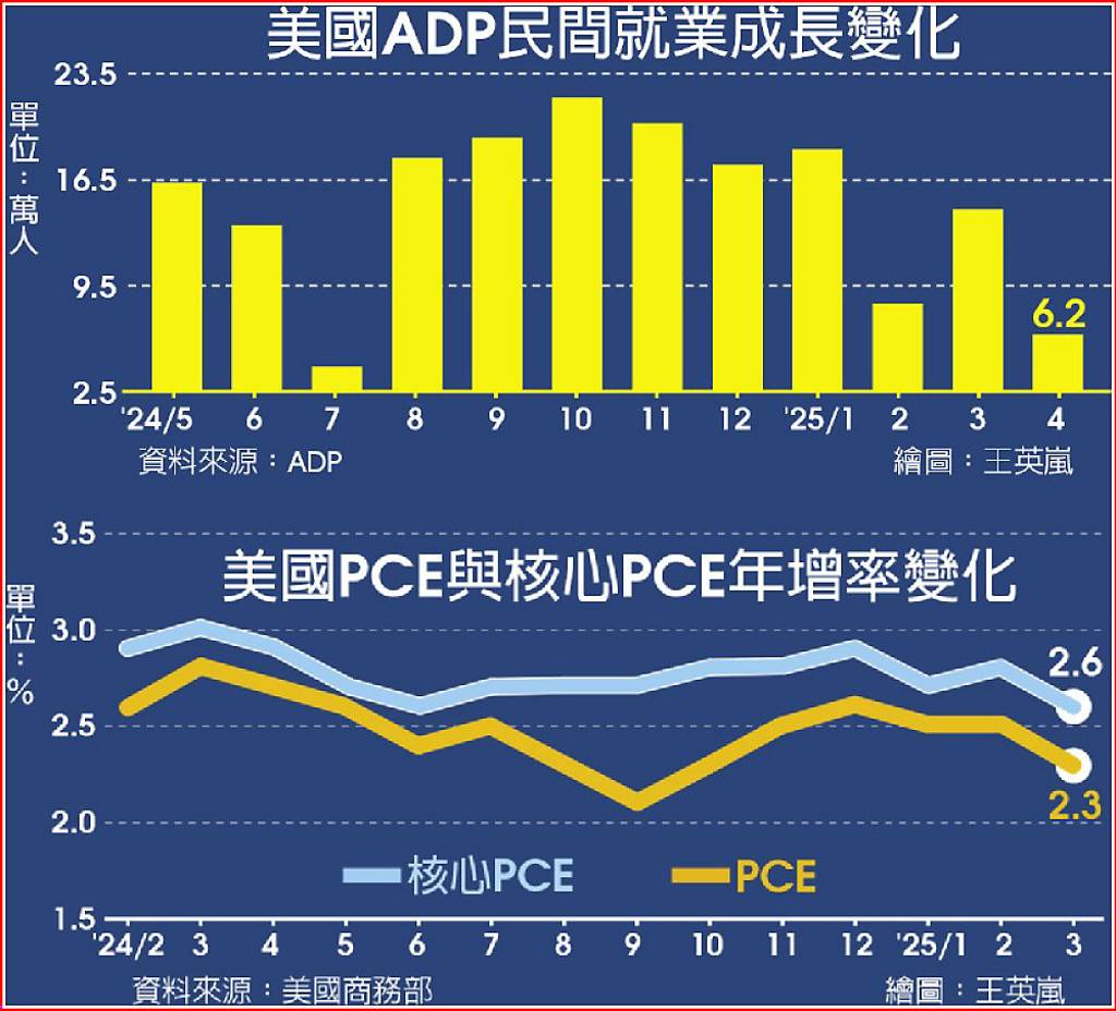 美3月核心PCE持平4月小非農令人不安- 日報- 工商時報