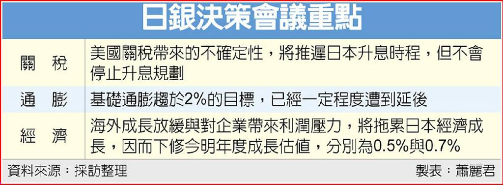 日銀決策會議重點