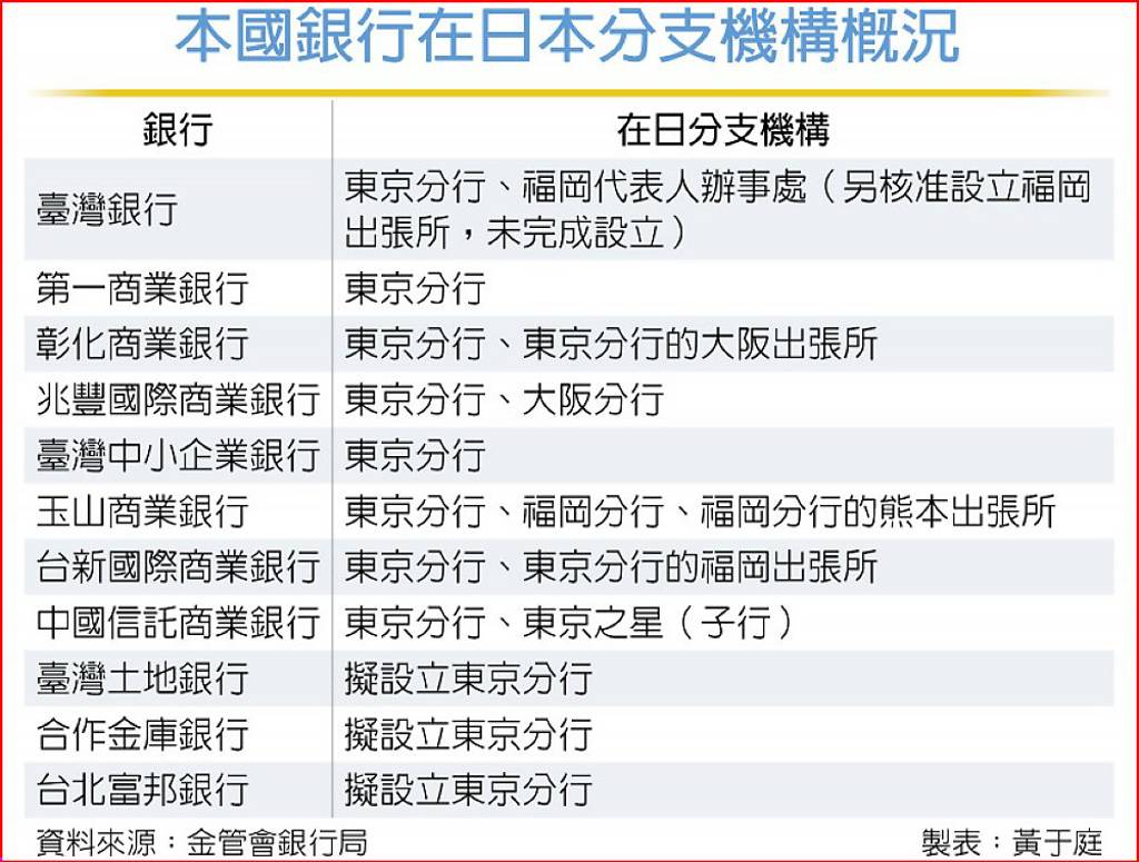 國銀再插旗日本！土銀獲准赴日設立東京分行- 日報- 工商時報