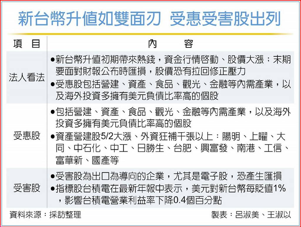 新台幣失控帶動飆股？台積電先漲受惠受害股出列- 日報- 工商時報
