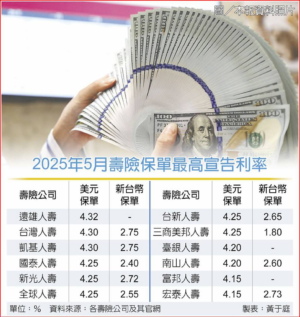 美元保單利率戰再延燒壽險業爭相調升這家利率最高衝上4.32％ - 日報- 工商時報