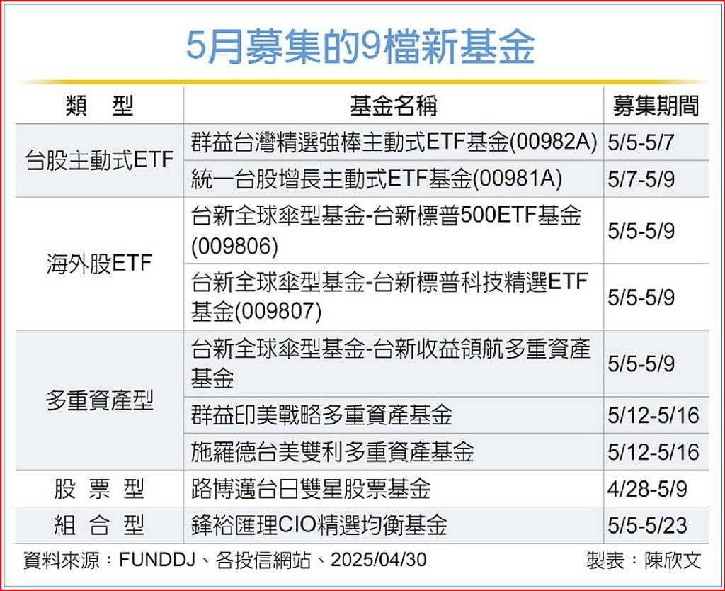 5月募集潮湧現主動式ETF、海外ETF...9檔基金全曝光- 日報- 工商時報