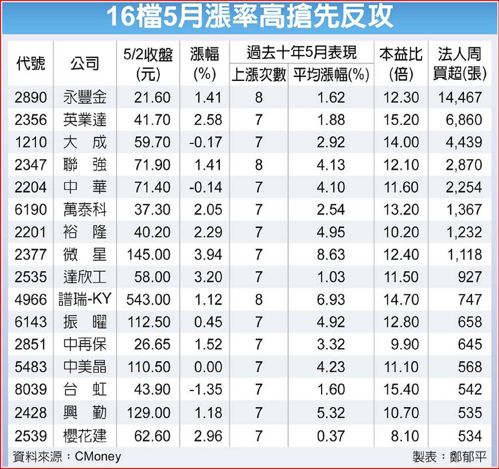 520行情！16檔本益比低於大盤法人進駐永豐金、英業達5月漲率逾7成- 日報- 工商時報