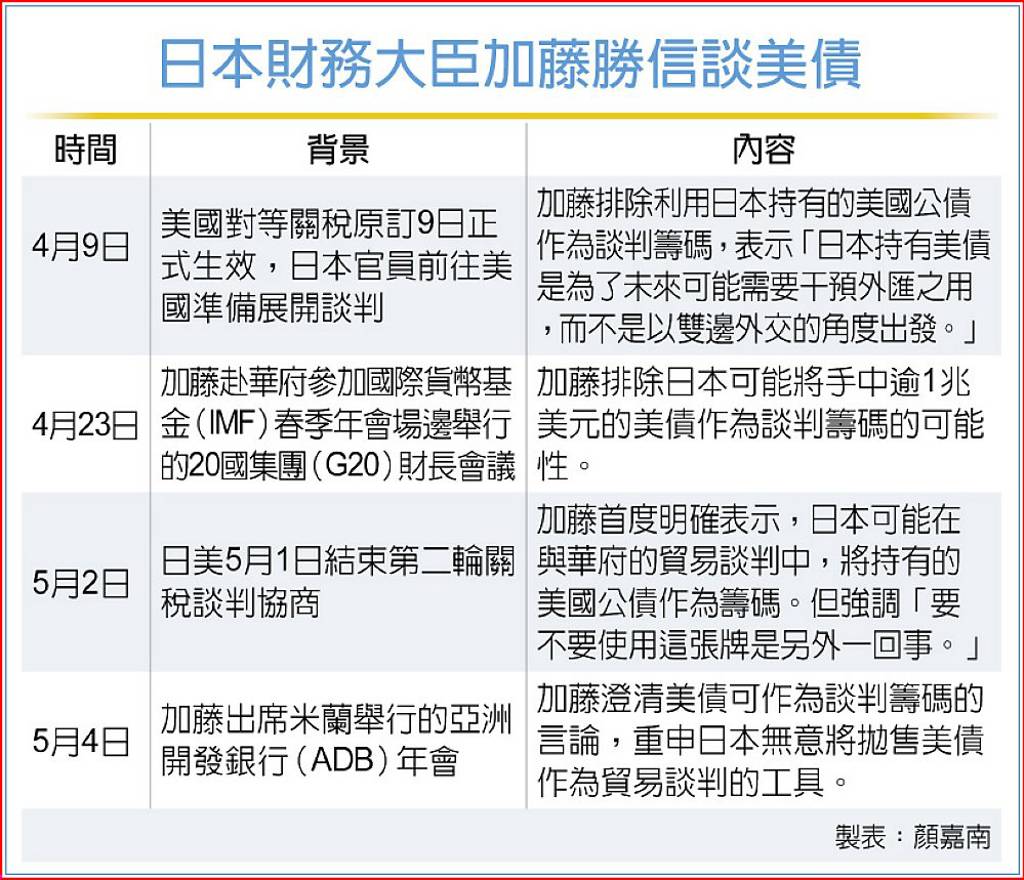 貨幣戰首部曲美債風雲篇》澄清可作談判籌碼言論日財務大臣：日本無意拋售美債- 日報- 工商時報