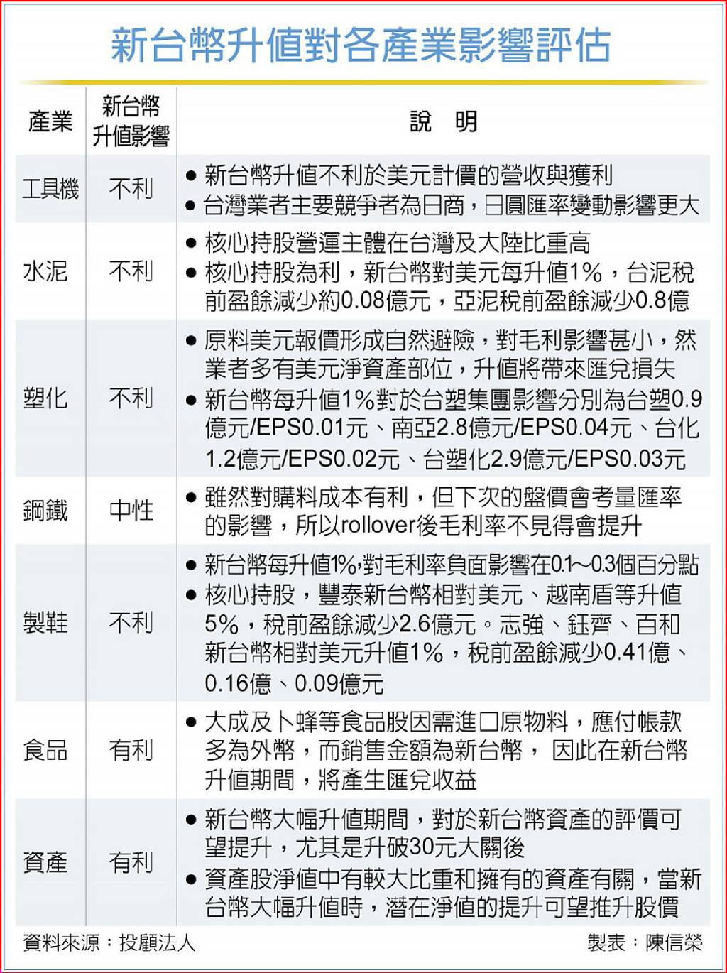 貨幣戰首部曲傳產直擊篇》匯率失速機械業憂出口全垮- 日報- 工商時報