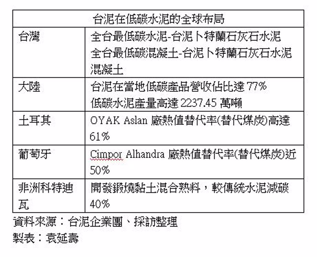 獲全球水泥及混凝土協會低碳認證 台泥：全力衝刺低碳水泥出貨
